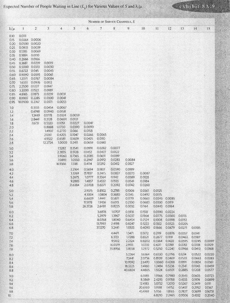 I got lambda / Mu value as 0.8333 But there is no