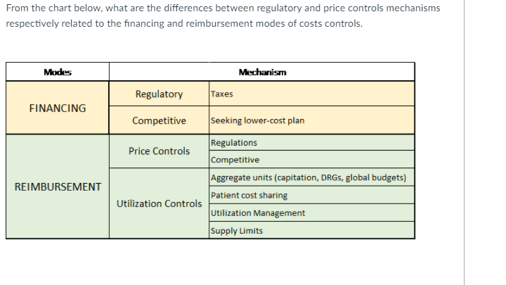From the chart below, what are the differences
