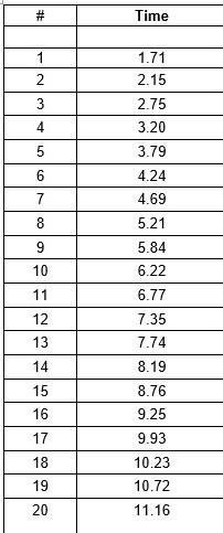 Apply the hypothesis testing procedures and