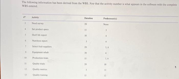 Can you please create: a Gantt chart a network