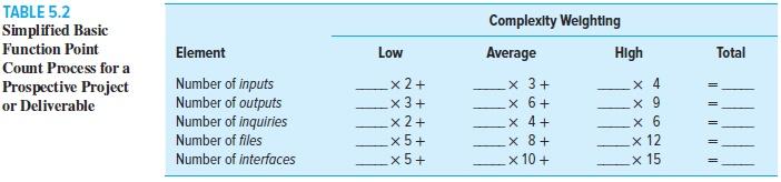 Complexity Welghting Average High Low TABLE 5.2