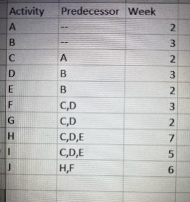Please draw the network diagram with all the time