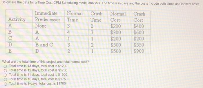 Below are the data for a Time Cost CPM Scheduling