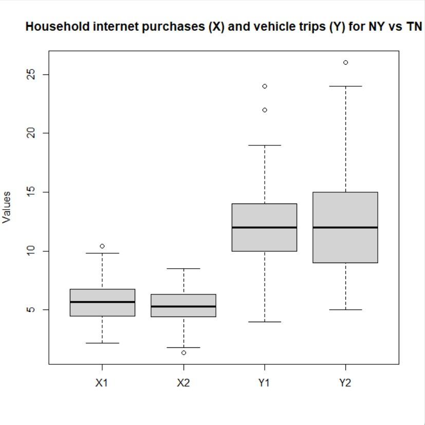 X1, X2, Y1, and Y2 are displayed using boxplots.