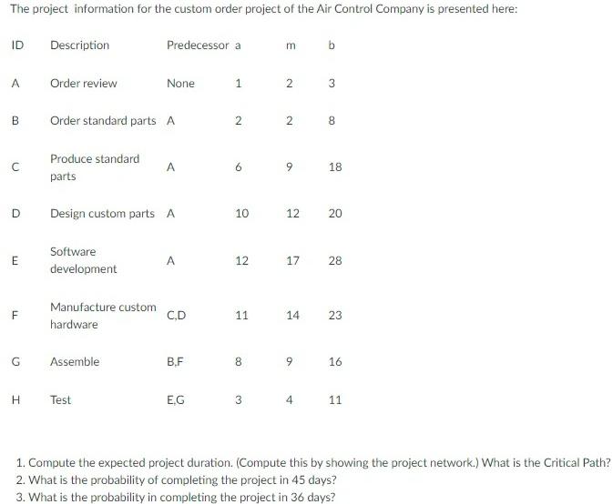 The project information for the custom order