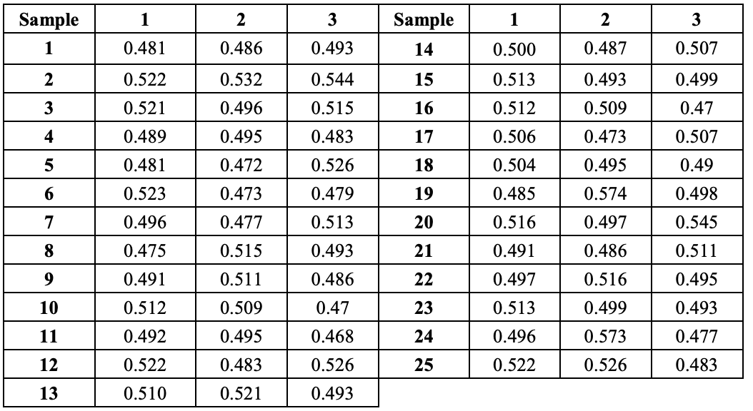 Construct the R and X-bar control charts for the