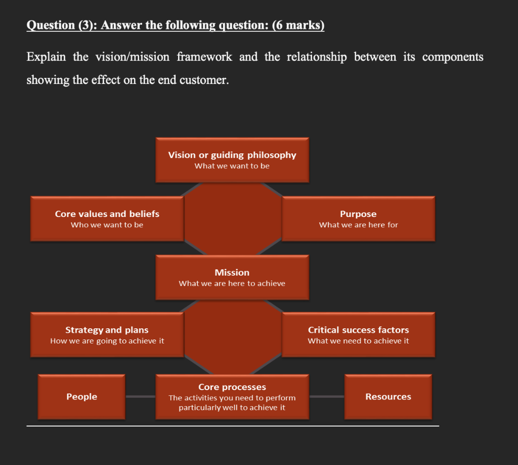 Question (1): Based on what you have learned