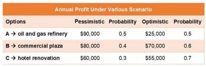 A construction company has three development