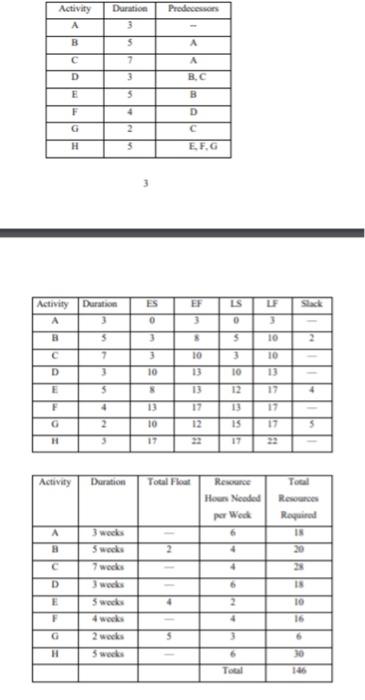 part 1. construct the project activity network
