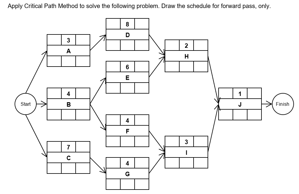 Apply Critical Path Method to solve the following