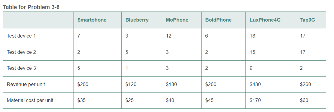 An electronics manufacturer has an option to