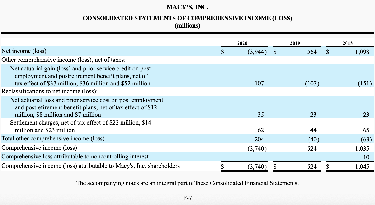 2. Ratio analysis for the ratios shown on Table 1