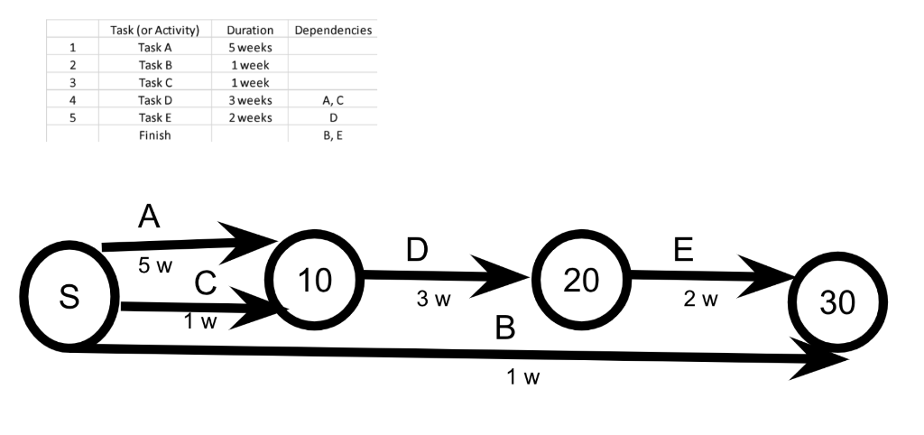 How much slack time does Task B have?