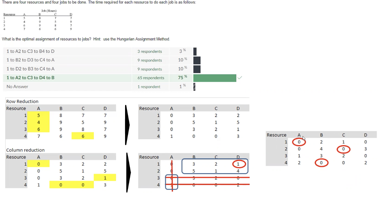 Hungarian Assignment Method. I understand how to