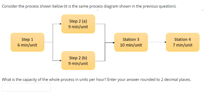 Consider the process shown below (it is the same