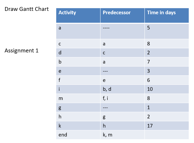 Draw Gantt Chart Activity Predecessor Time in