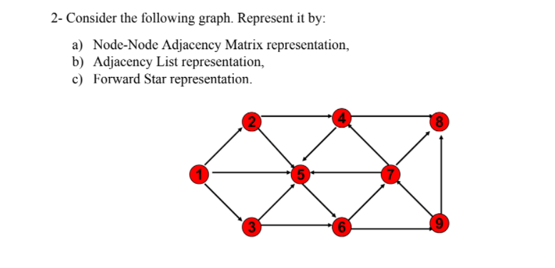 2- Consider the following graph. Represent it by:
