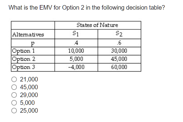 What is the EMV for Option 2 in the following