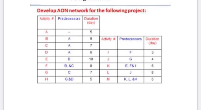 Develop AON network for the following project:
