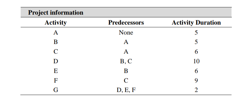 Please create an activity network based on the