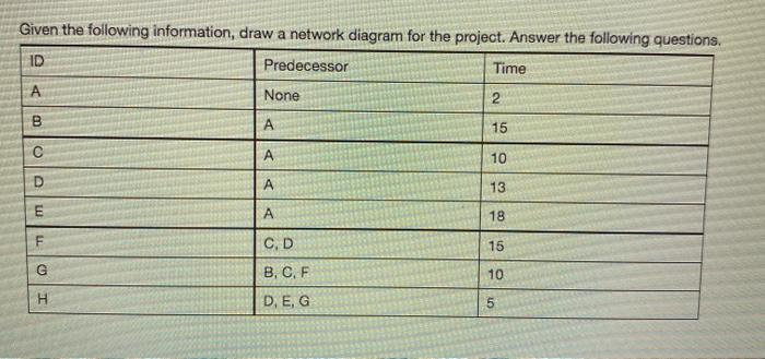 what is the early start of activity F what is the