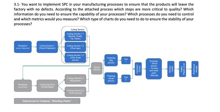 3.1- You want to implement SPC in your