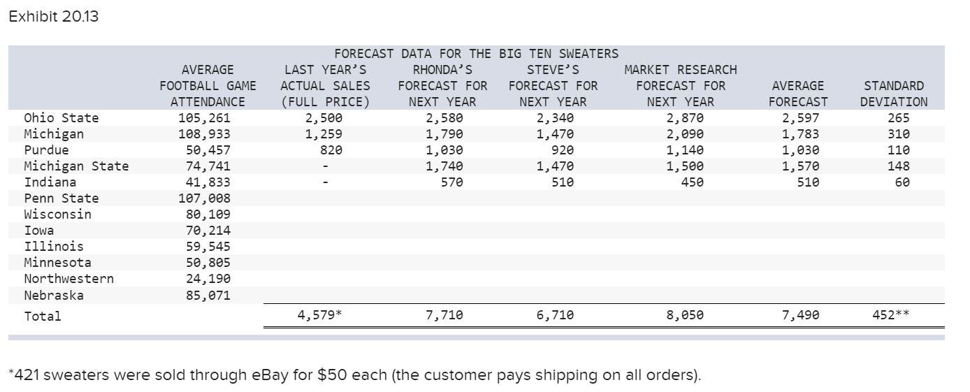 Analytics Exercise 20-1 (Algo) Big1oSweaters.com