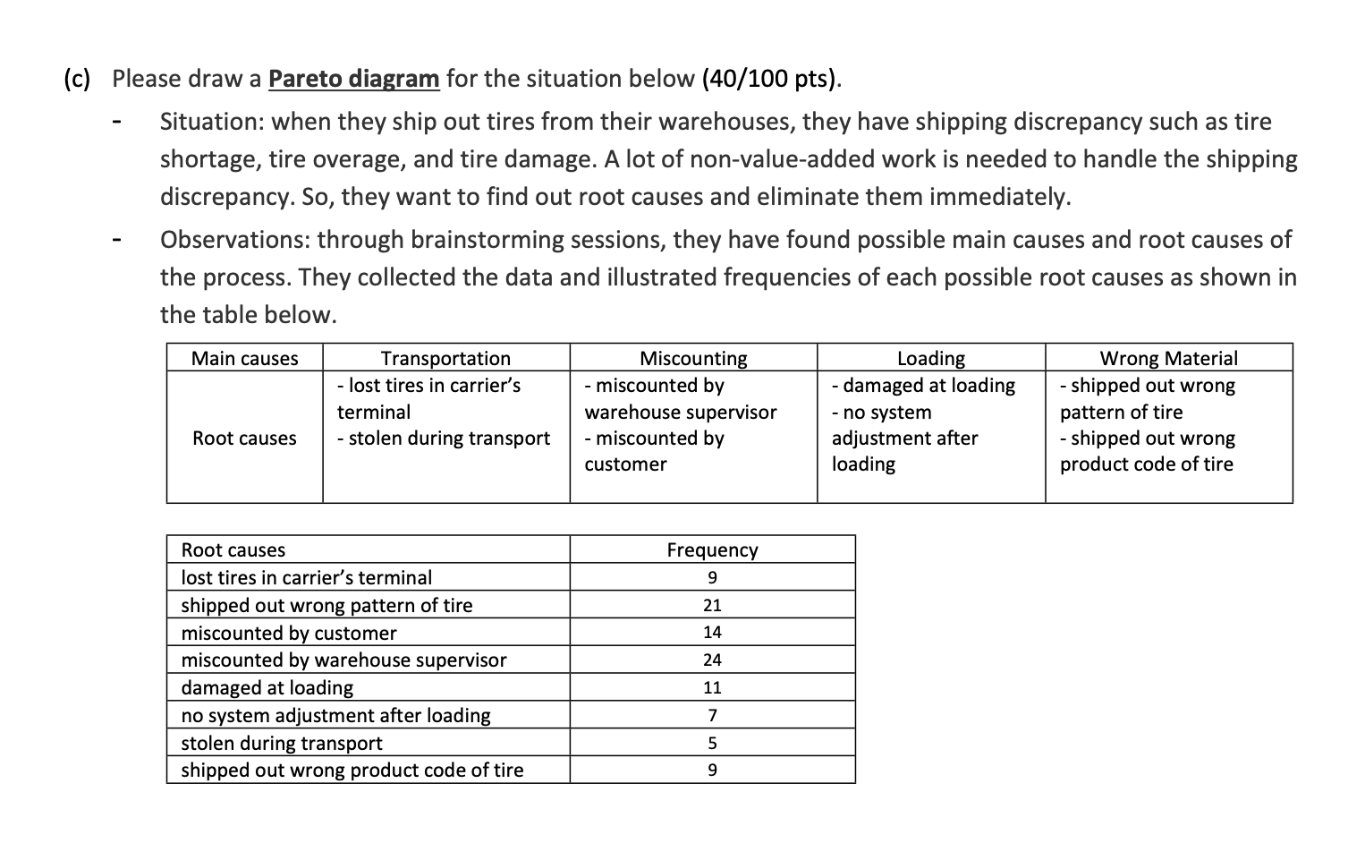 (c) Please draw a Pareto diagram for the