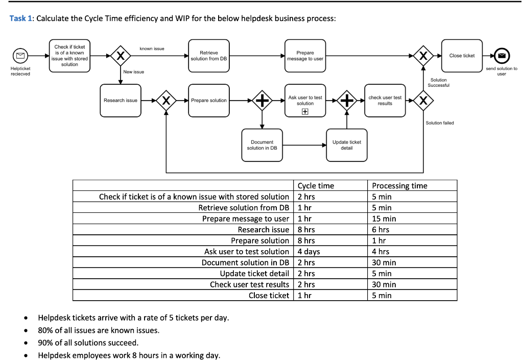 Task 1: Calculate the Cycle Time efficiency and
