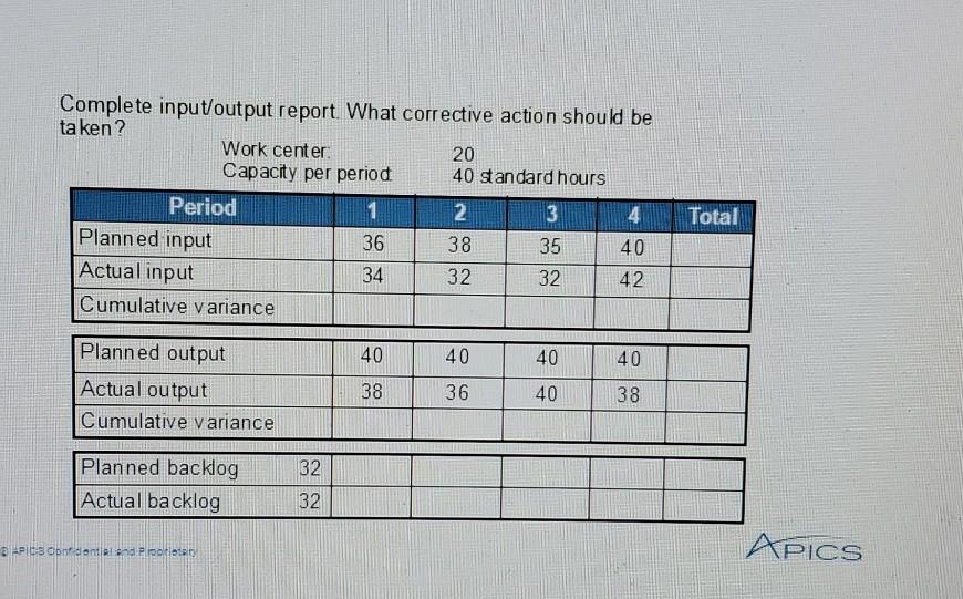 Complete input/output report What corrective