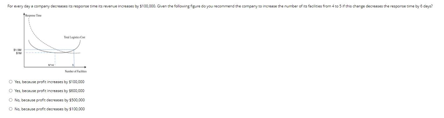 If the supply chain cost per unit is $1000 and