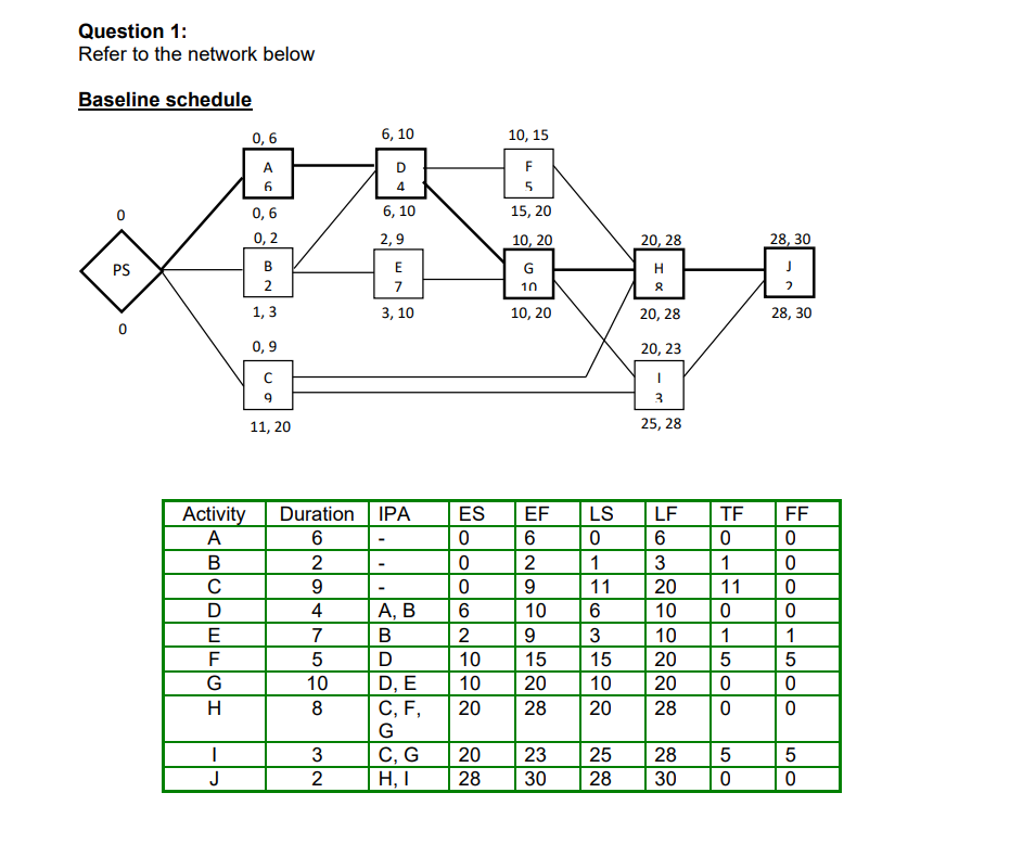Question 1: Refer to the network below Baseline