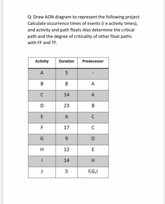 Q: Draw AON diagram to represent the following