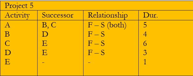 Develop an ADM network of Project 5 and find ES,