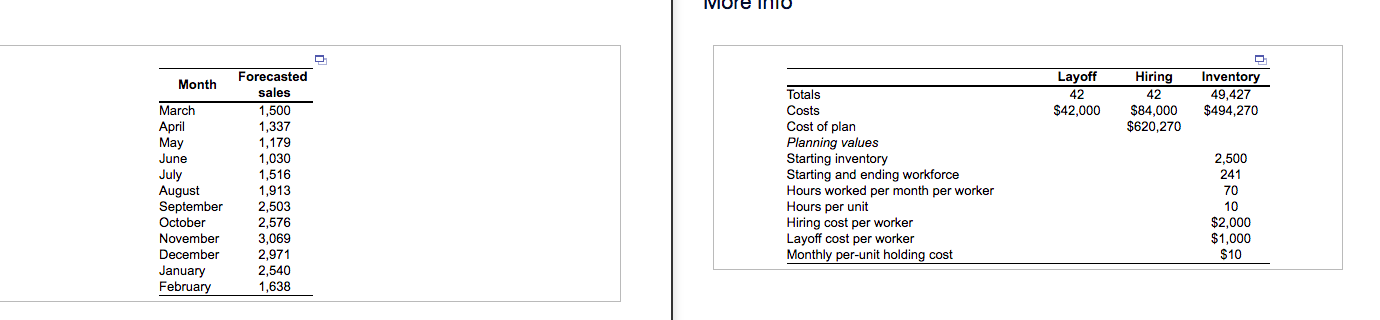 Complete the level production plan, using the