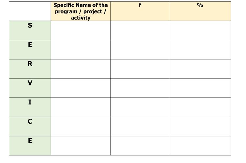 help nstp2 f stands for frequency % percentage %