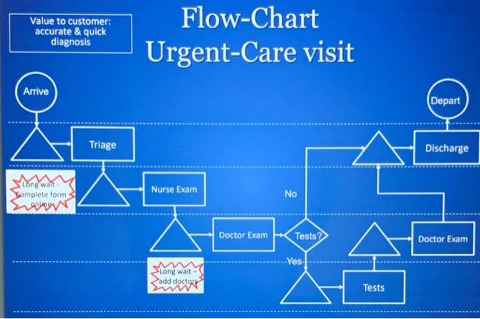 Process Flow Charts Graphic representation of a