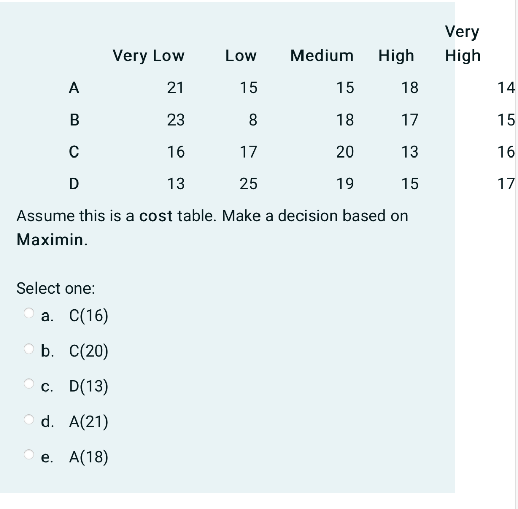 Very High Very Low Low Medium High A 21 15 15 18