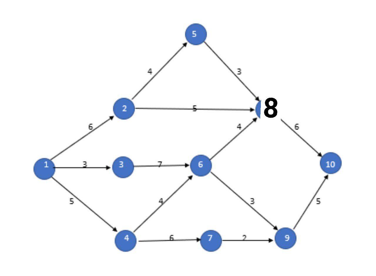 Consider the following project network. Assume