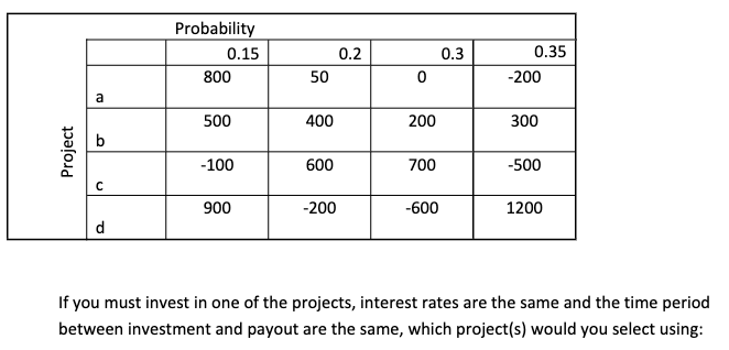 You are planning to invest in one of four