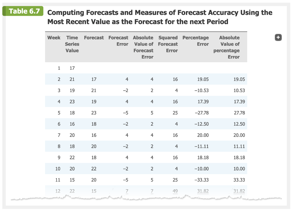 Calculate the MAE, MSE, and the MAPE for the