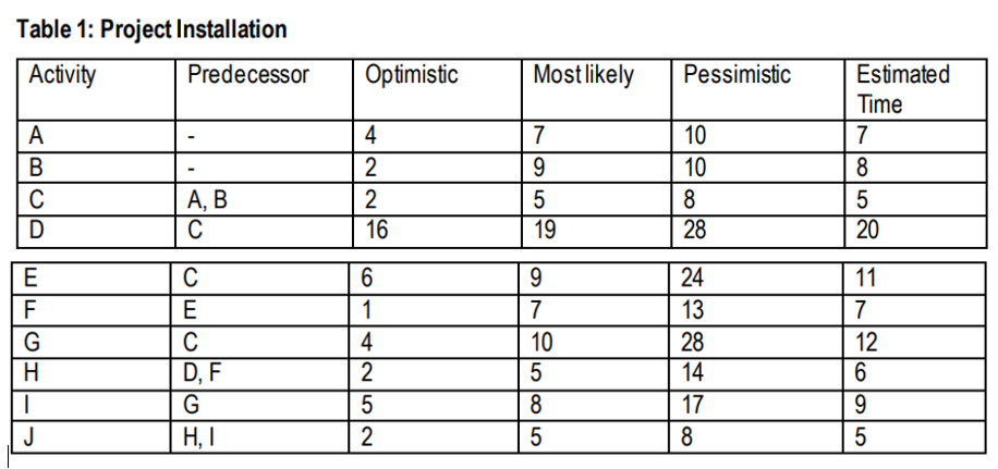 QUESTION 2 Project Management is the application