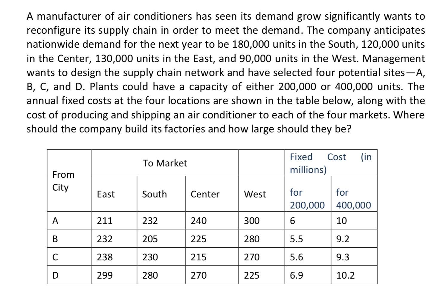 A manufacturer of air conditioners has seen its