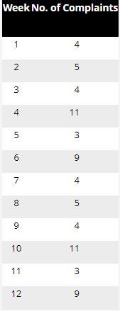 An ad agency tracks the complaints, by week