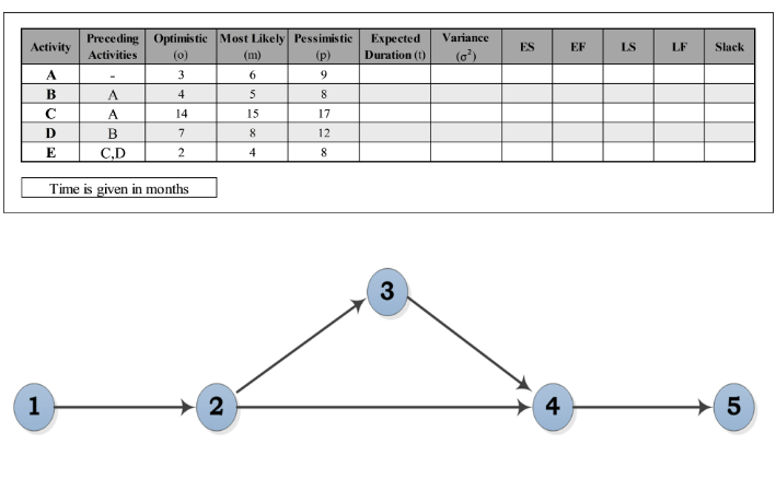What is the total duration of the critical path?