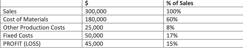 Acme Manufacturing Corp has the following