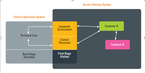 Evaluate the Service Operations and Service
