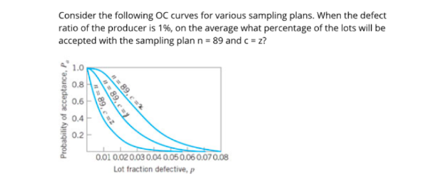 Consider the following OC curves for various