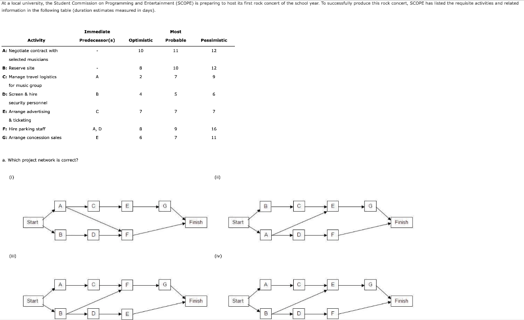 a. Which project network is correct? (i) (III)