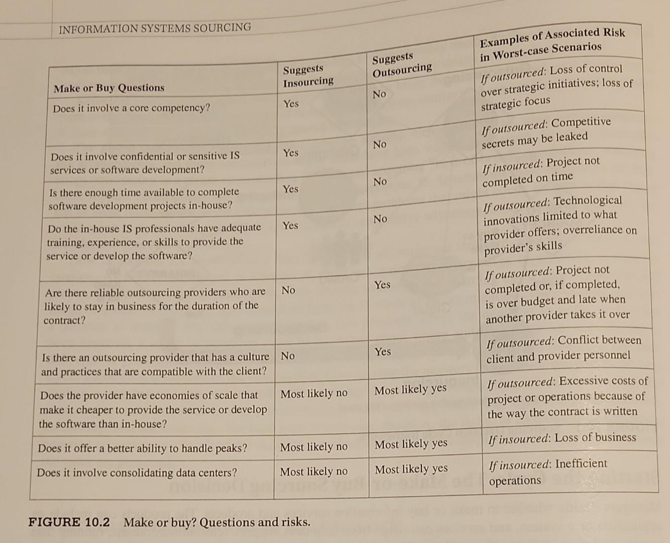 Textbook : Managing & using information systems.